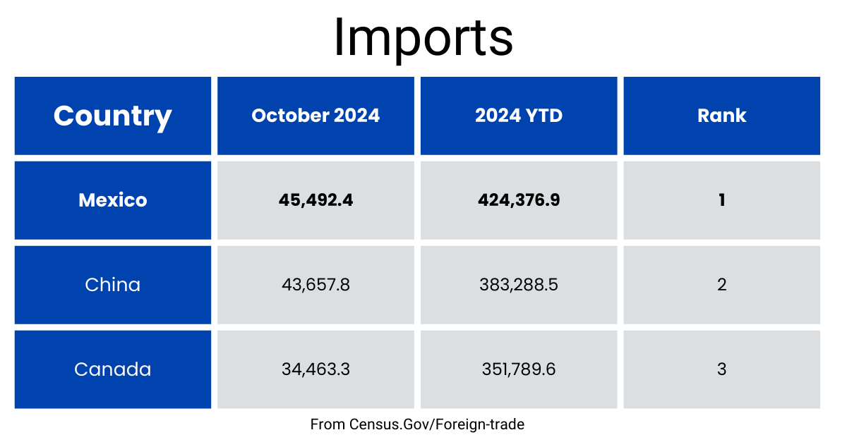 Table of imports for Mexico, China and Canada