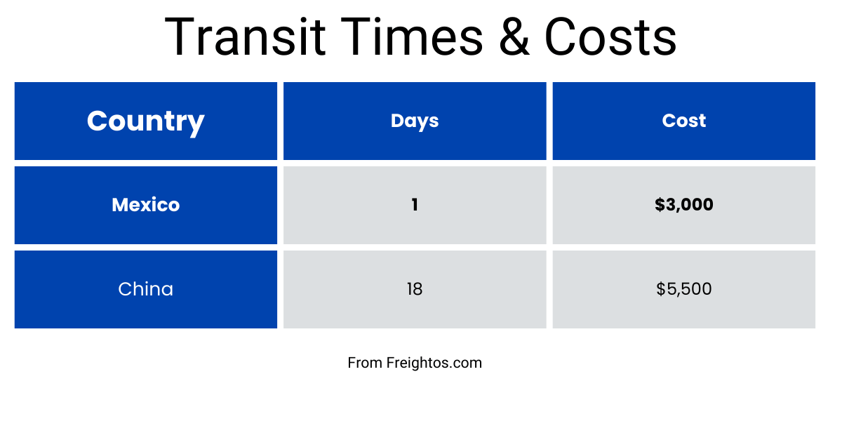 Table of Transit Times & Costs for Mexico and China